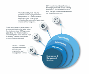 Transformation, Enhancement, Improvement, Engineering and Management Services Graphic